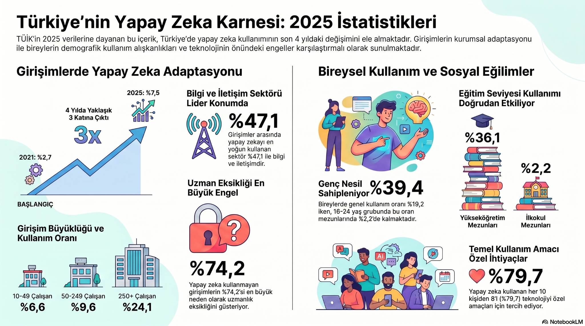 Türkiye’nin Yapay Zeka Karnesi Açıklandı: Kullanım 4 Yılda 3 Kat Arttı (Özel Haber)