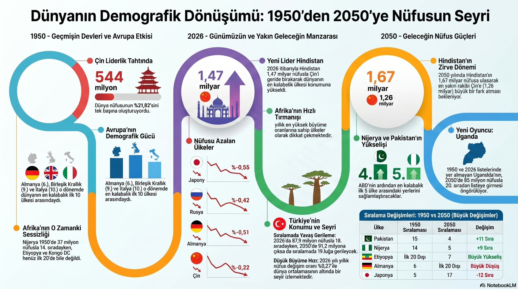 Dünya Nüfusu El Değiştiriyor: 100 Yılda Küresel Güç Dengesi Baştan Yazılıyor (Özel Haber)