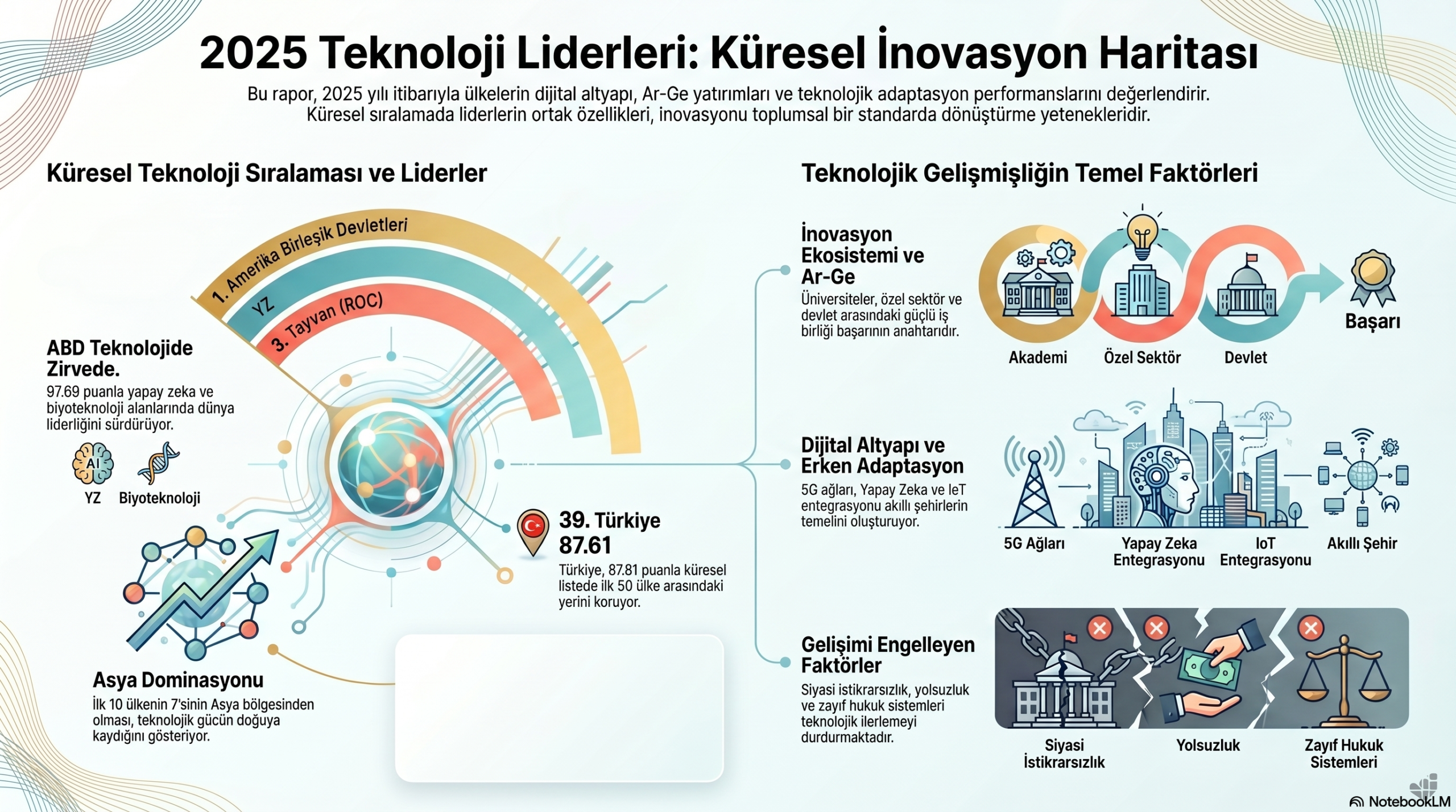 2025 Teknoloji Liderleri Açıklandı: ABD Zirvede, Asya Yükselişte, Türkiye İlk 40’ta (Özel Haber)
